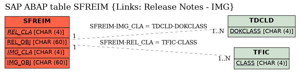 E-R Diagram for table SFREIM (Links: Release Notes - IMG)