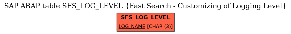 E-R Diagram for table SFS_LOG_LEVEL (Fast Search - Customizing of Logging Level)