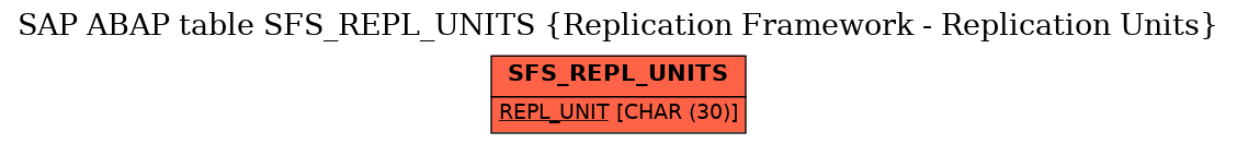 E-R Diagram for table SFS_REPL_UNITS (Replication Framework - Replication Units)