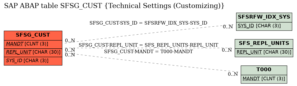 E-R Diagram for table SFSG_CUST (Technical Settings (Customizing))