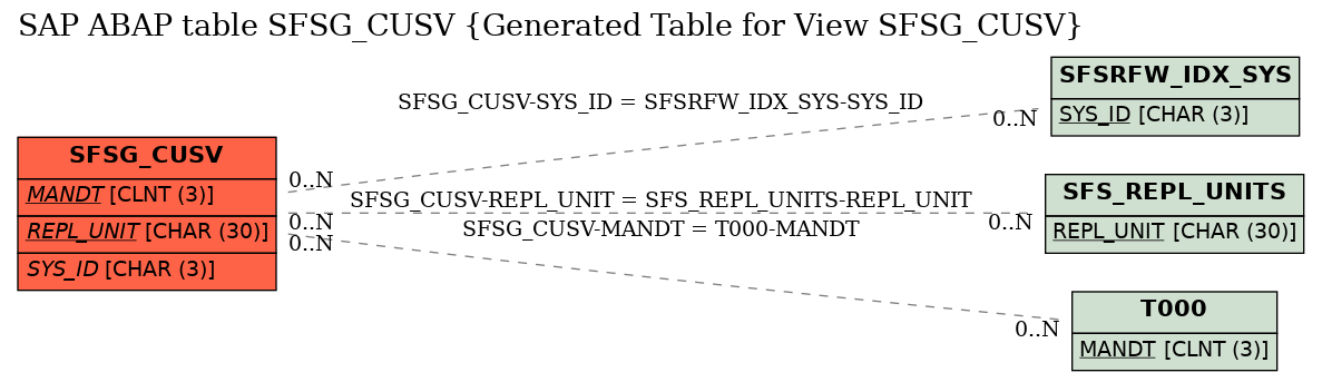 E-R Diagram for table SFSG_CUSV (Generated Table for View SFSG_CUSV)