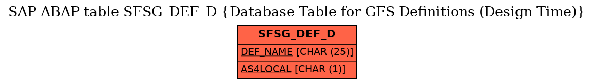 E-R Diagram for table SFSG_DEF_D (Database Table for GFS Definitions (Design Time))