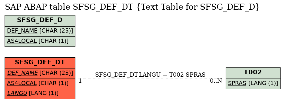 E-R Diagram for table SFSG_DEF_DT (Text Table for SFSG_DEF_D)