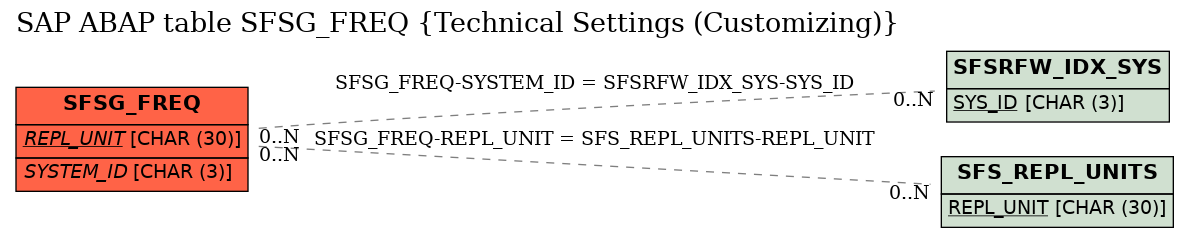 E-R Diagram for table SFSG_FREQ (Technical Settings (Customizing))