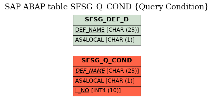 E-R Diagram for table SFSG_Q_COND (Query Condition)