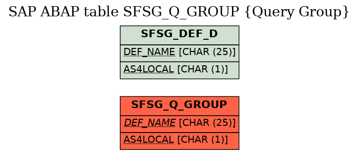 E-R Diagram for table SFSG_Q_GROUP (Query Group)