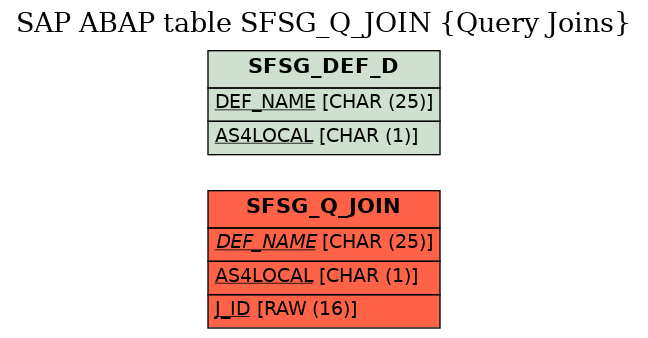 E-R Diagram for table SFSG_Q_JOIN (Query Joins)