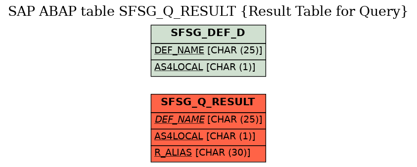 E-R Diagram for table SFSG_Q_RESULT (Result Table for Query)