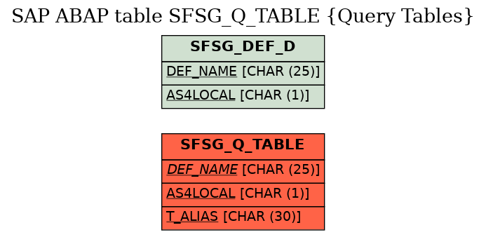 E-R Diagram for table SFSG_Q_TABLE (Query Tables)