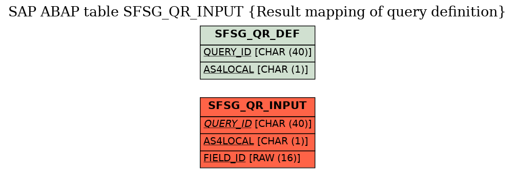E-R Diagram for table SFSG_QR_INPUT (Result mapping of query definition)