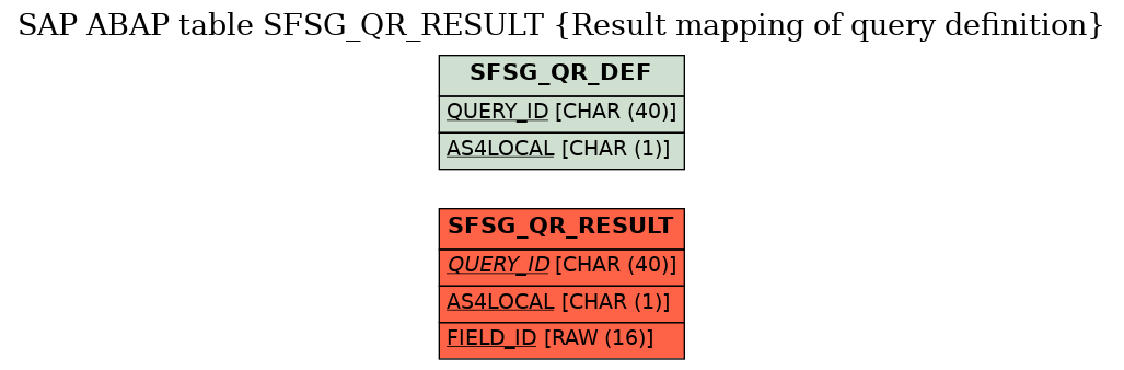 E-R Diagram for table SFSG_QR_RESULT (Result mapping of query definition)