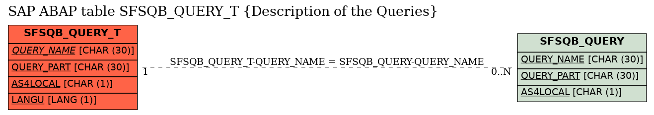 E-R Diagram for table SFSQB_QUERY_T (Description of the Queries)