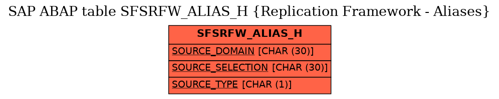 E-R Diagram for table SFSRFW_ALIAS_H (Replication Framework - Aliases)