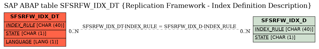 E-R Diagram for table SFSRFW_IDX_DT (Replication Framework - Index Definition Description)