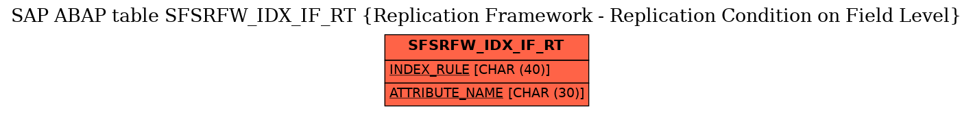 E-R Diagram for table SFSRFW_IDX_IF_RT (Replication Framework - Replication Condition on Field Level)