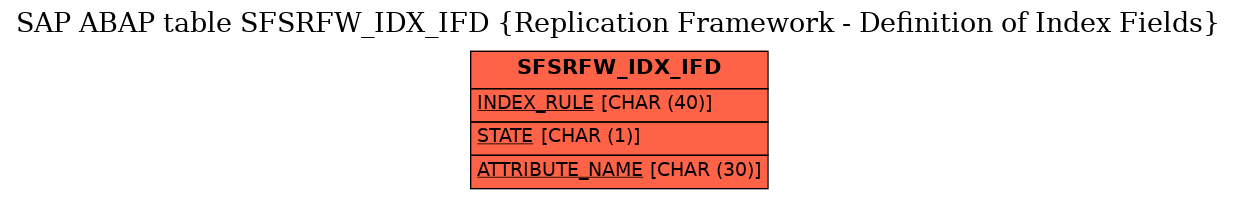 E-R Diagram for table SFSRFW_IDX_IFD (Replication Framework - Definition of Index Fields)