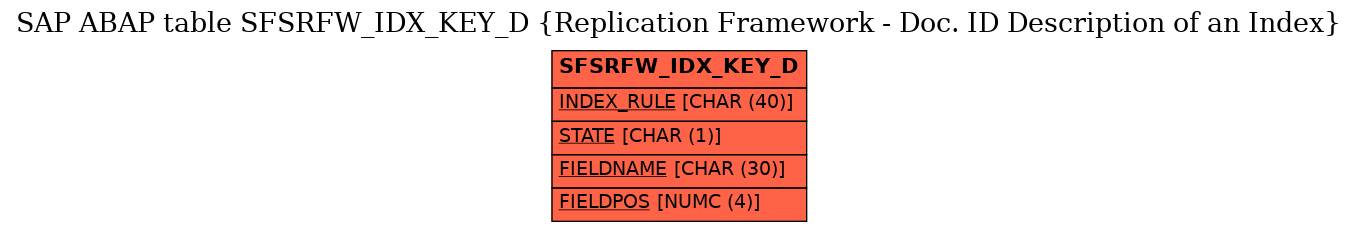 E-R Diagram for table SFSRFW_IDX_KEY_D (Replication Framework - Doc. ID Description of an Index)