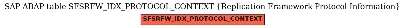 E-R Diagram for table SFSRFW_IDX_PROTOCOL_CONTEXT (Replication Framework Protocol Information)