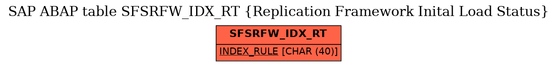 E-R Diagram for table SFSRFW_IDX_RT (Replication Framework Inital Load Status)