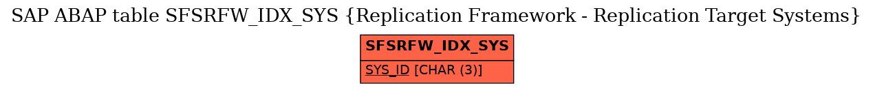 E-R Diagram for table SFSRFW_IDX_SYS (Replication Framework - Replication Target Systems)