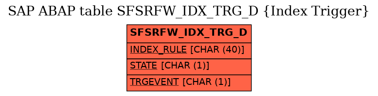 E-R Diagram for table SFSRFW_IDX_TRG_D (Index Trigger)