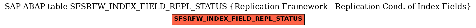 E-R Diagram for table SFSRFW_INDEX_FIELD_REPL_STATUS (Replication Framework - Replication Cond. of Index Fields)