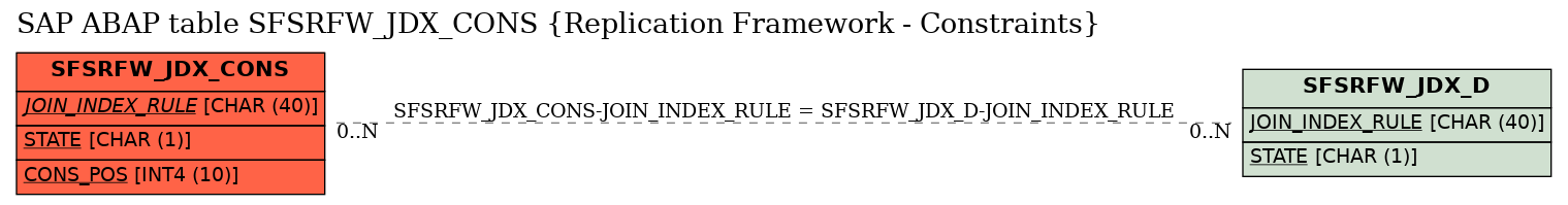 E-R Diagram for table SFSRFW_JDX_CONS (Replication Framework - Constraints)