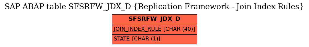 E-R Diagram for table SFSRFW_JDX_D (Replication Framework - Join Index Rules)