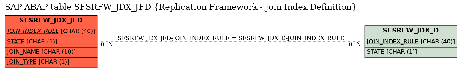 E-R Diagram for table SFSRFW_JDX_JFD (Replication Framework - Join Index Definition)