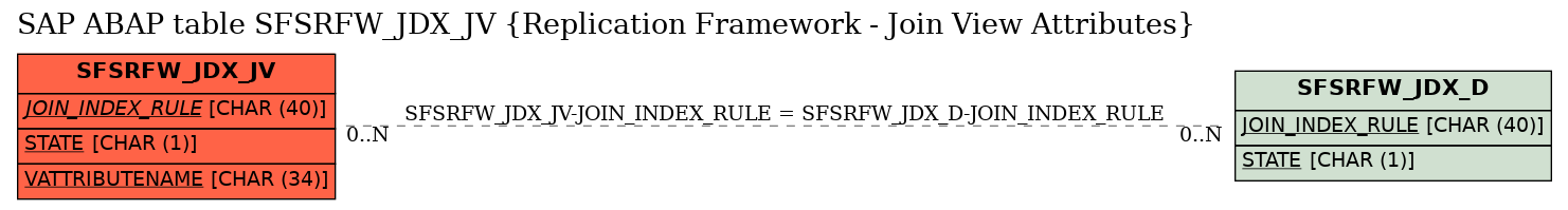 E-R Diagram for table SFSRFW_JDX_JV (Replication Framework - Join View Attributes)