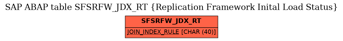 E-R Diagram for table SFSRFW_JDX_RT (Replication Framework Inital Load Status)