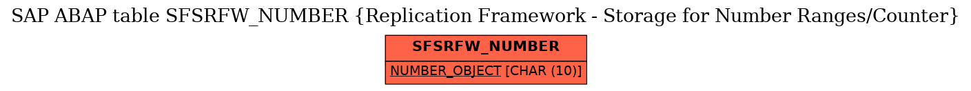 E-R Diagram for table SFSRFW_NUMBER (Replication Framework - Storage for Number Ranges/Counter)