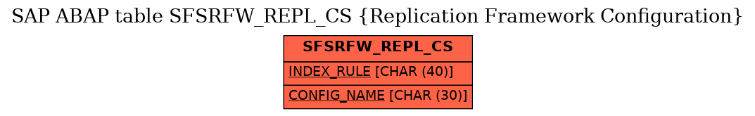 E-R Diagram for table SFSRFW_REPL_CS (Replication Framework Configuration)