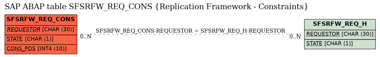 E-R Diagram for table SFSRFW_REQ_CONS (Replication Framework - Constraints)