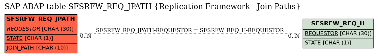 E-R Diagram for table SFSRFW_REQ_JPATH (Replication Framework - Join Paths)