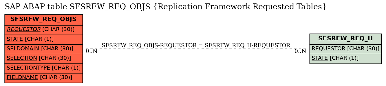 E-R Diagram for table SFSRFW_REQ_OBJS (Replication Framework Requested Tables)