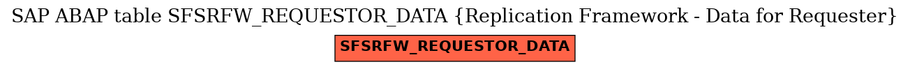 E-R Diagram for table SFSRFW_REQUESTOR_DATA (Replication Framework - Data for Requester)