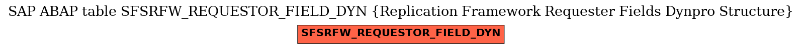 E-R Diagram for table SFSRFW_REQUESTOR_FIELD_DYN (Replication Framework Requester Fields Dynpro Structure)