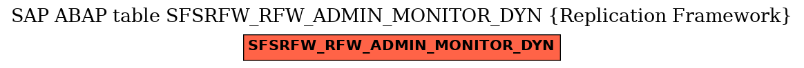 E-R Diagram for table SFSRFW_RFW_ADMIN_MONITOR_DYN (Replication Framework)