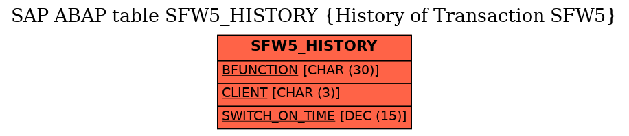 E-R Diagram for table SFW5_HISTORY (History of Transaction SFW5)