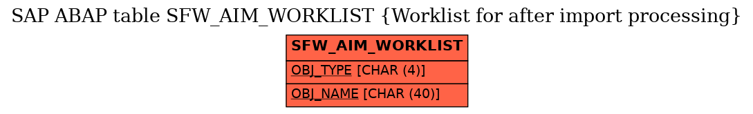 E-R Diagram for table SFW_AIM_WORKLIST (Worklist for after import processing)