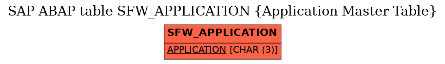 E-R Diagram for table SFW_APPLICATION (Application Master Table)