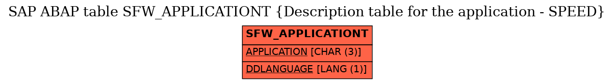 E-R Diagram for table SFW_APPLICATIONT (Description table for the application - SPEED)