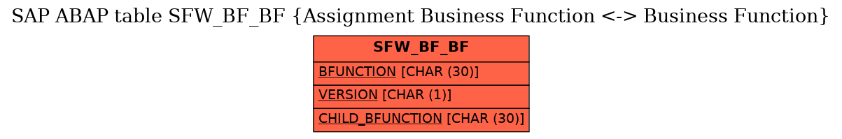 E-R Diagram for table SFW_BF_BF (Assignment Business Function <-> Business Function)