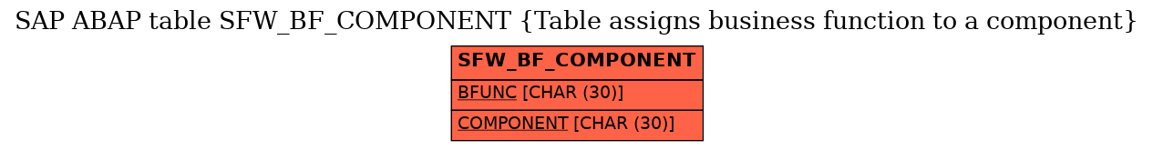 E-R Diagram for table SFW_BF_COMPONENT (Table assigns business function to a component)