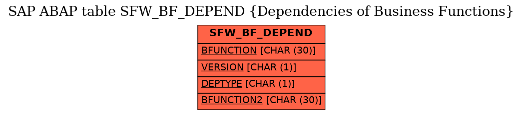 E-R Diagram for table SFW_BF_DEPEND (Dependencies of Business Functions)