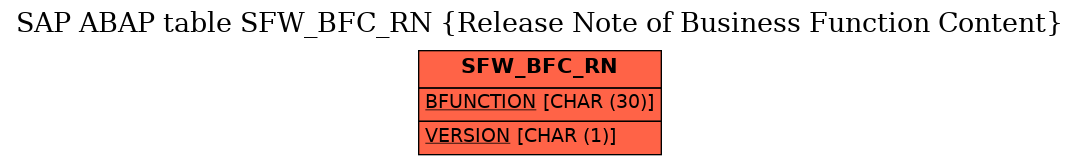 E-R Diagram for table SFW_BFC_RN (Release Note of Business Function Content)