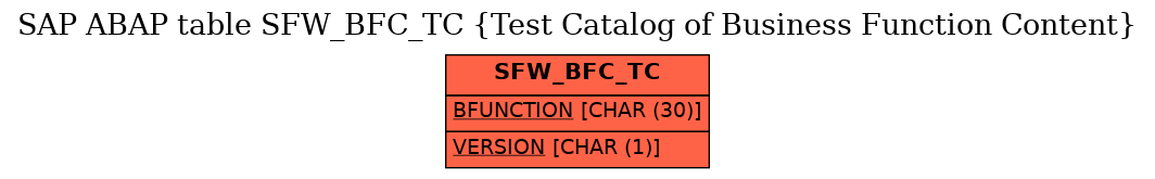 E-R Diagram for table SFW_BFC_TC (Test Catalog of Business Function Content)