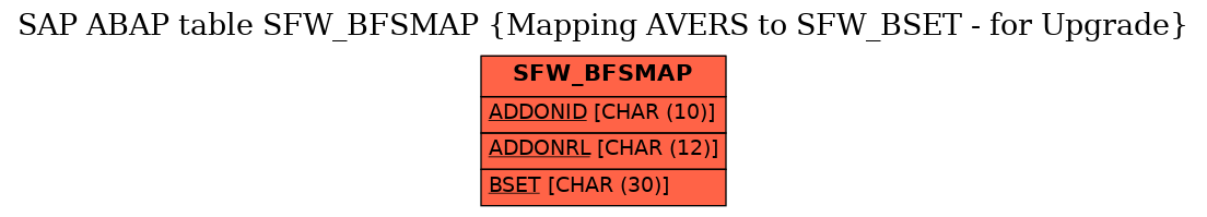 E-R Diagram for table SFW_BFSMAP (Mapping AVERS to SFW_BSET - for Upgrade)