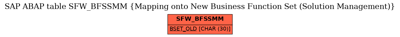 E-R Diagram for table SFW_BFSSMM (Mapping onto New Business Function Set (Solution Management))